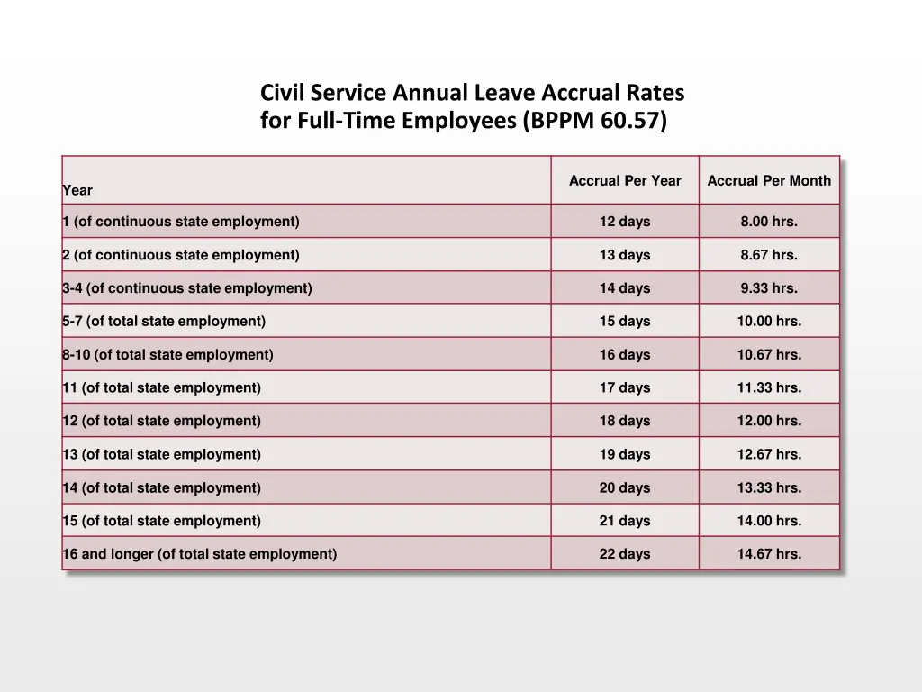 civil service annual leave accrual rates for full