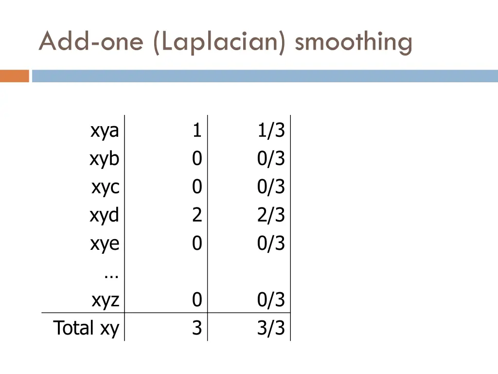 add one laplacian smoothing