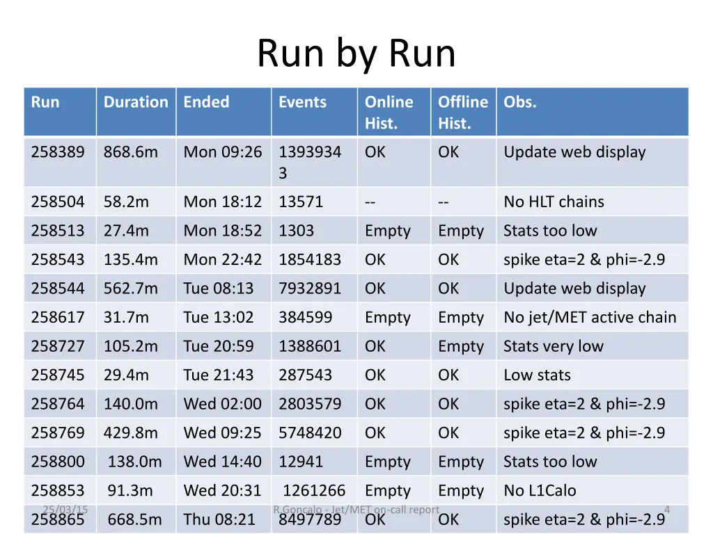 run by run