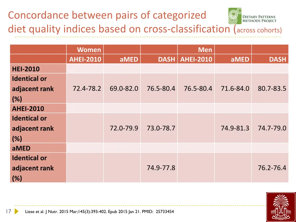 concordance between pairs of categorized diet