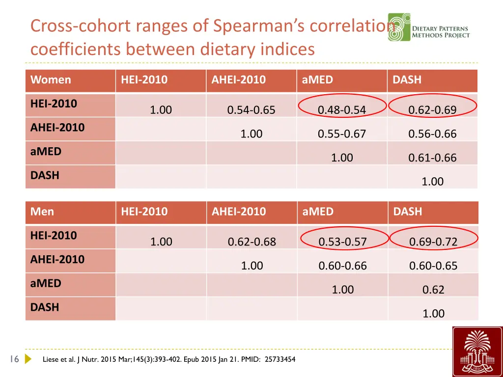 cross cohort ranges of spearman s correlation