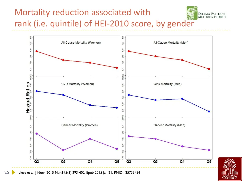mortality reduction associated with rank