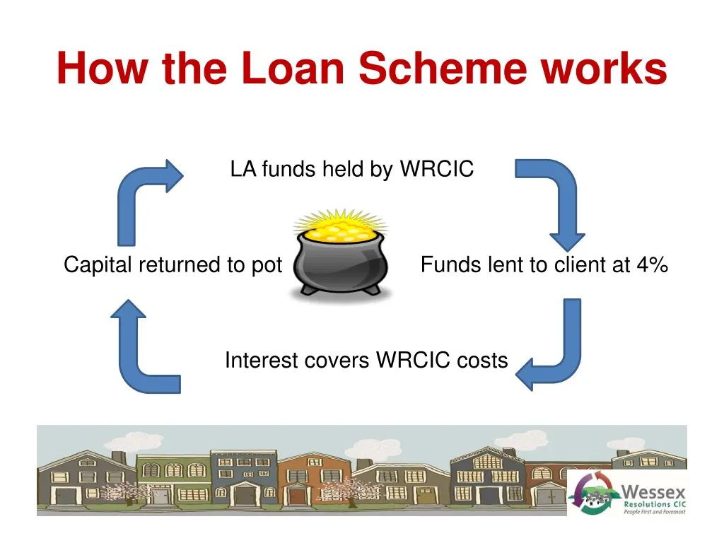 how the loan scheme works