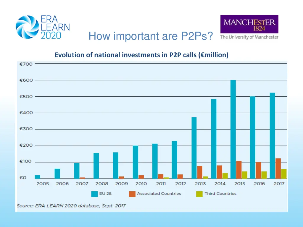 how important are p2ps