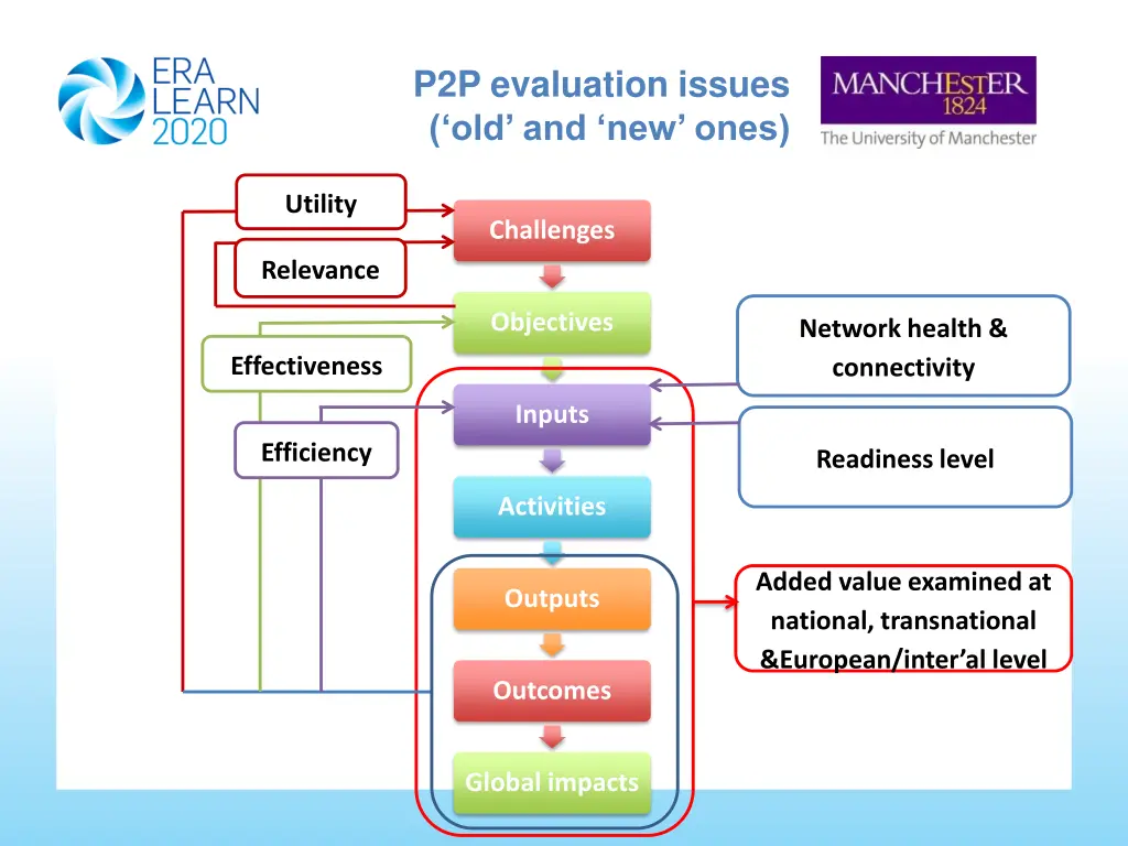 p2p evaluation issues old and new ones