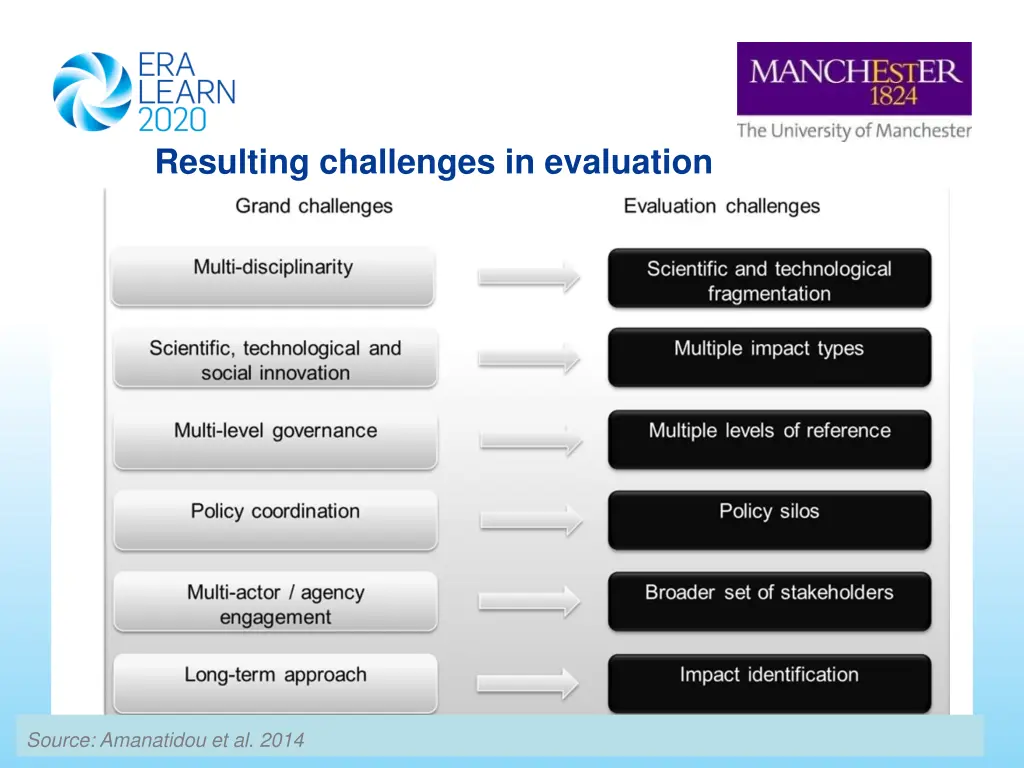 resulting challenges in evaluation 1