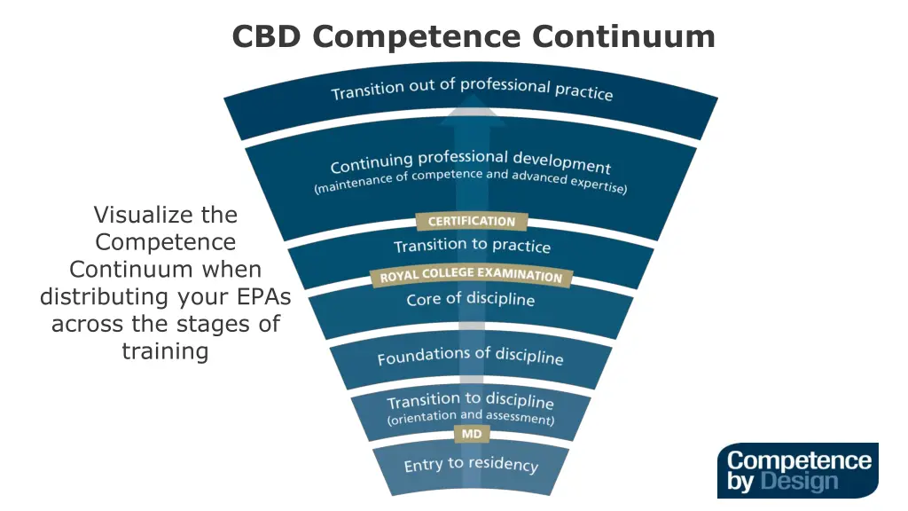 cbd competence continuum