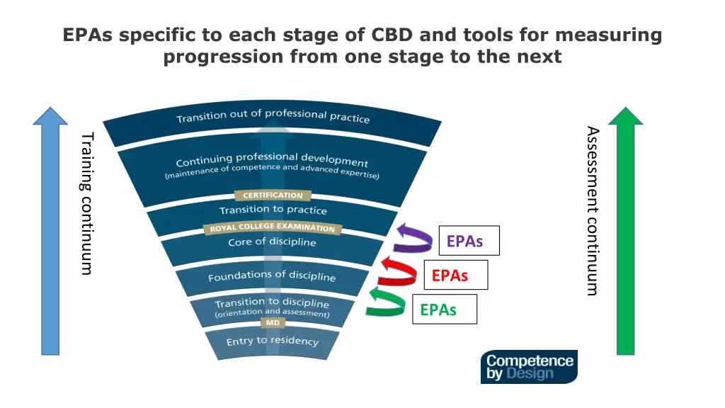 epas specific to each stage of cbd and tools