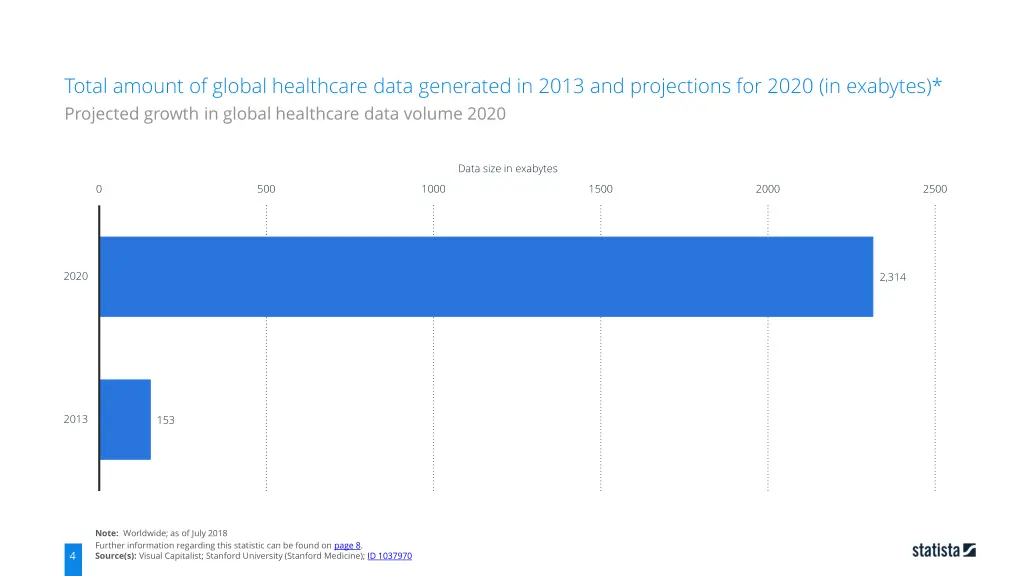 total amount of global healthcare data generated 2