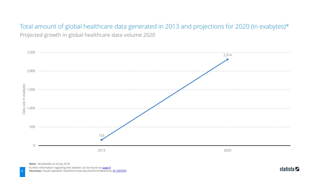 total amount of global healthcare data generated 4