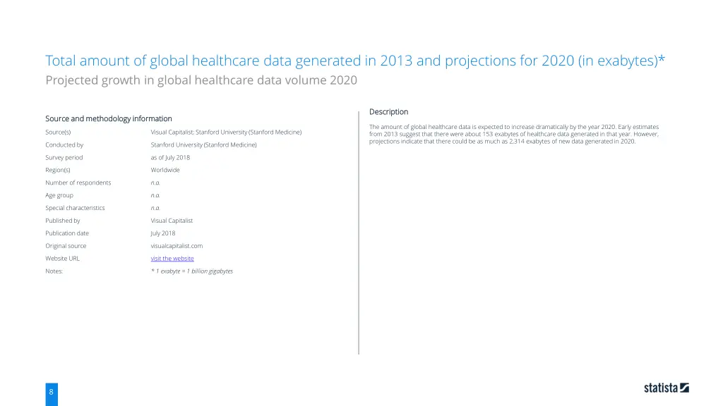 total amount of global healthcare data generated 6