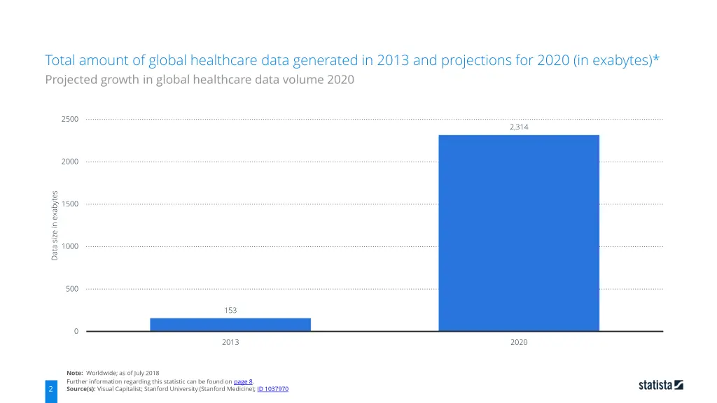 total amount of global healthcare data generated