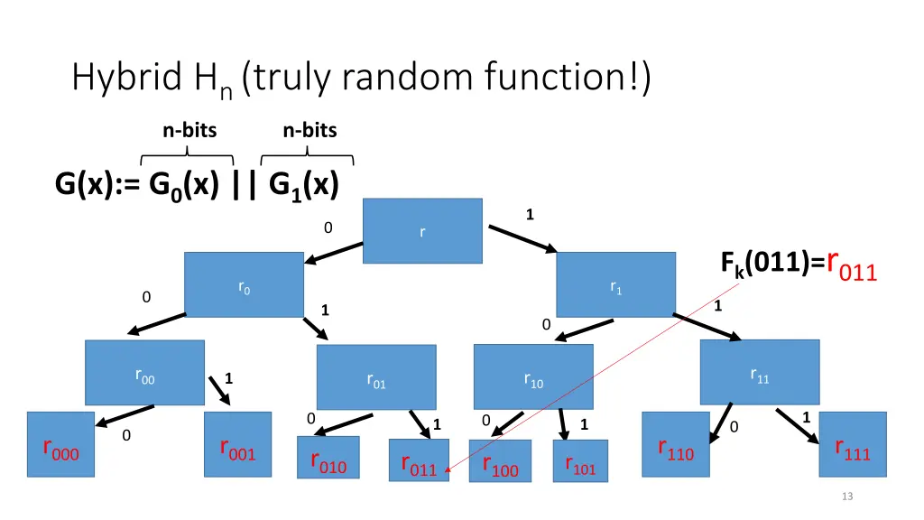 hybrid h n truly random function