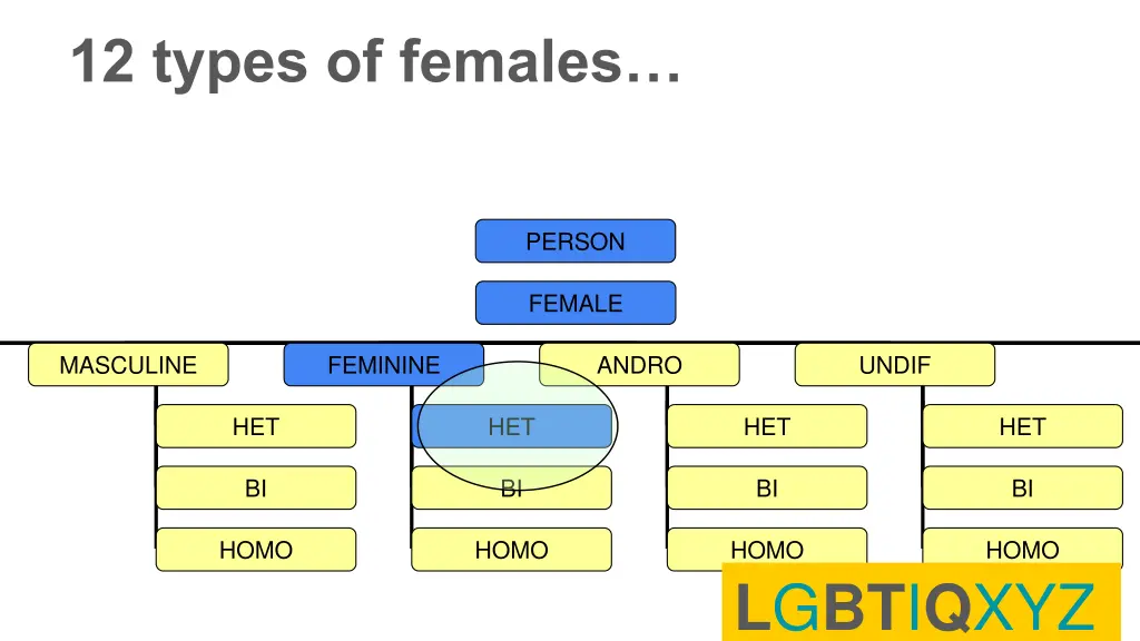 12 types of females