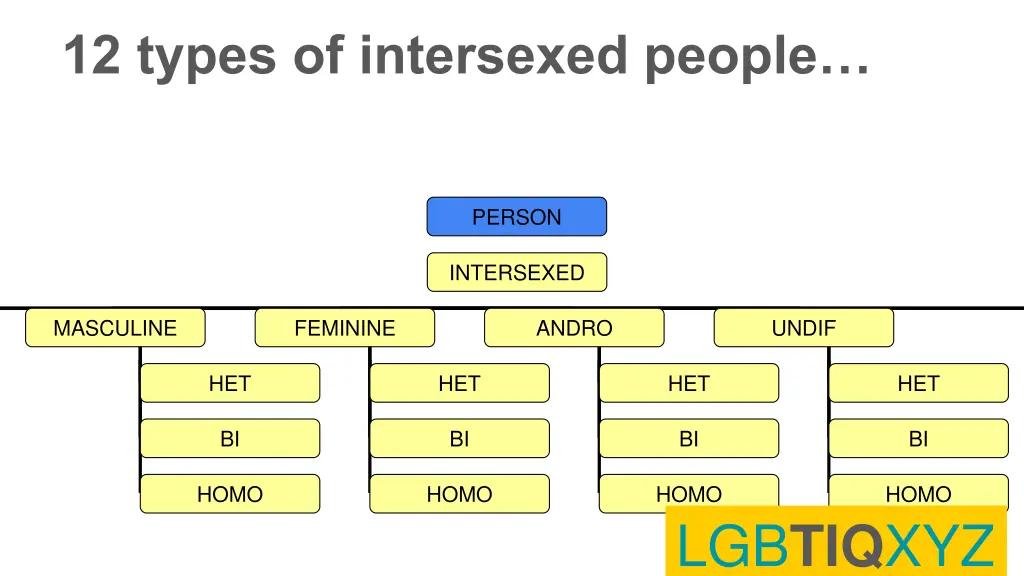 12 types of intersexed people