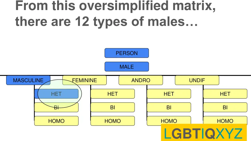 from this oversimplified matrix there