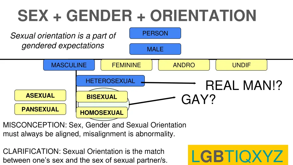 sex gender orientation
