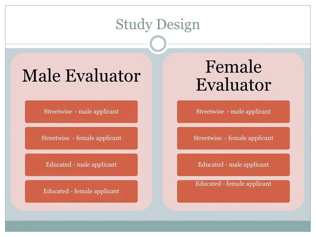 study design