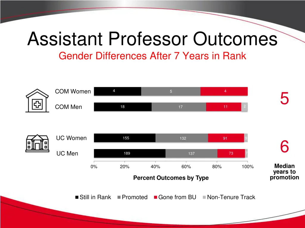 assistant professor outcomes gender differences