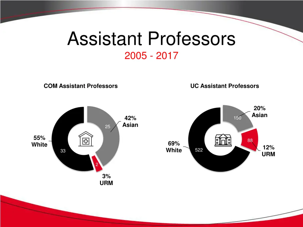 assistant professors 2005 2017 1