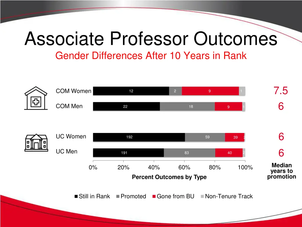 associate professor outcomes gender differences