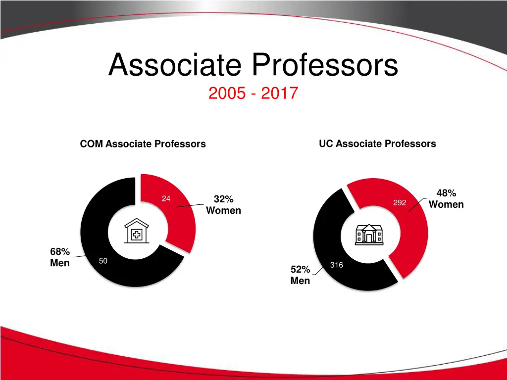 associate professors 2005 2017
