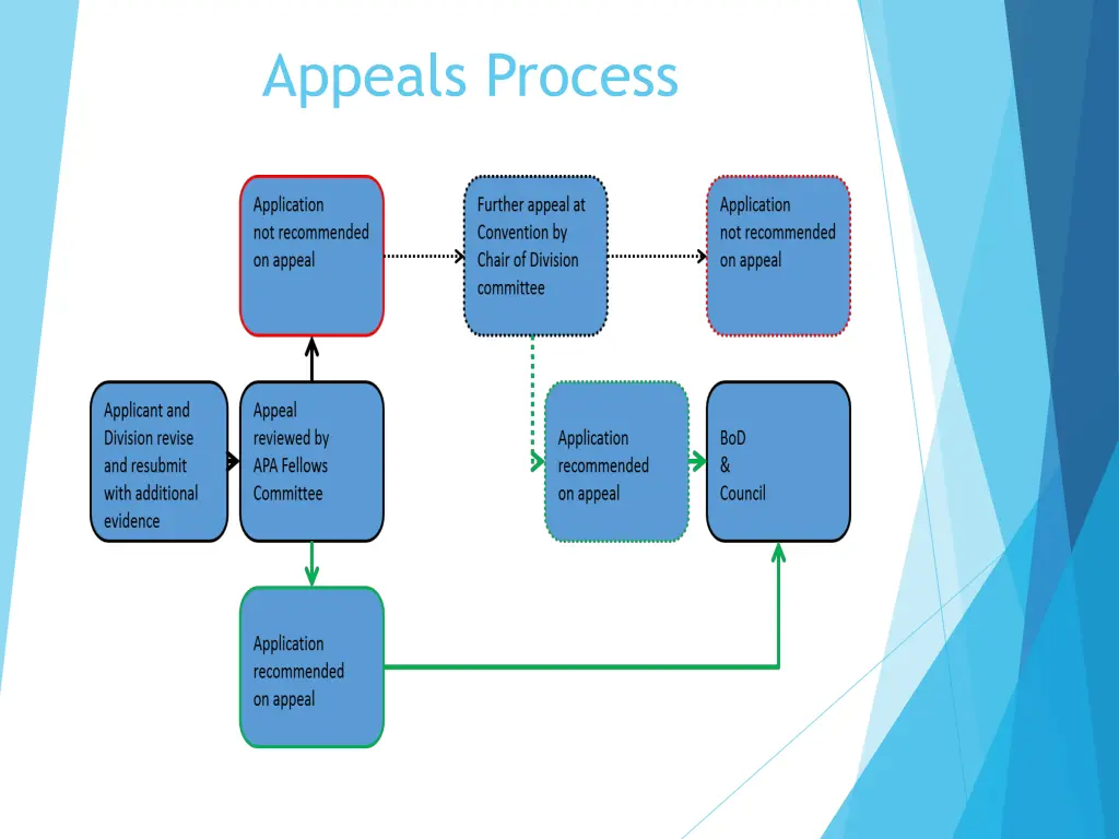 appeals process
