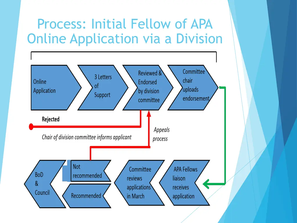 process initial fellow of apa online application
