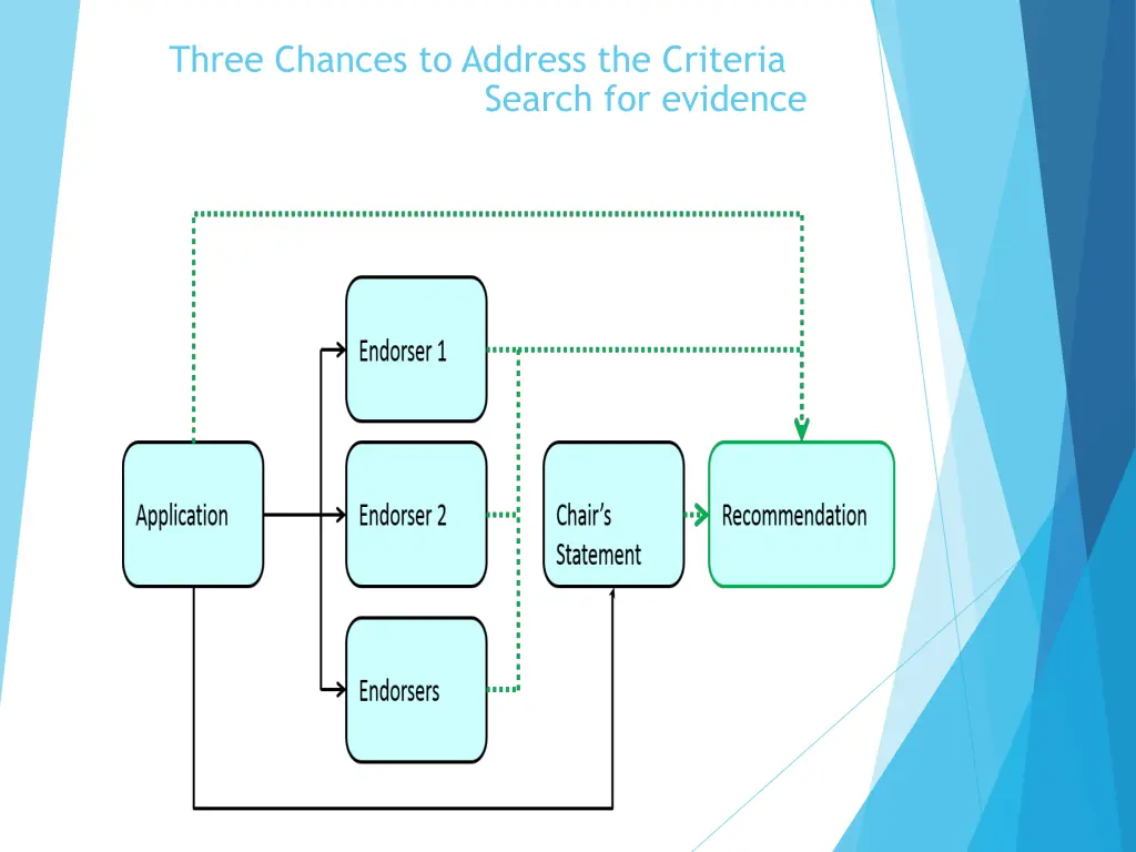 three chances to address the criteria search