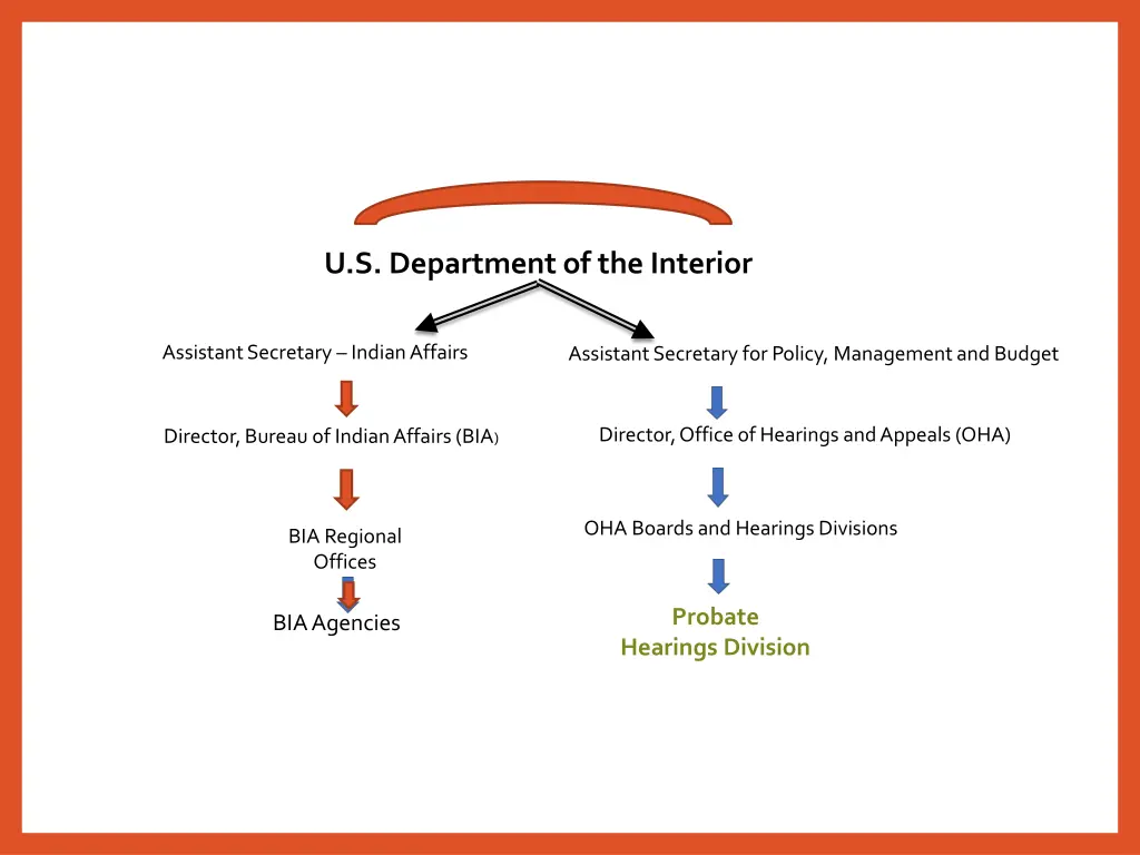 u s department of the interior