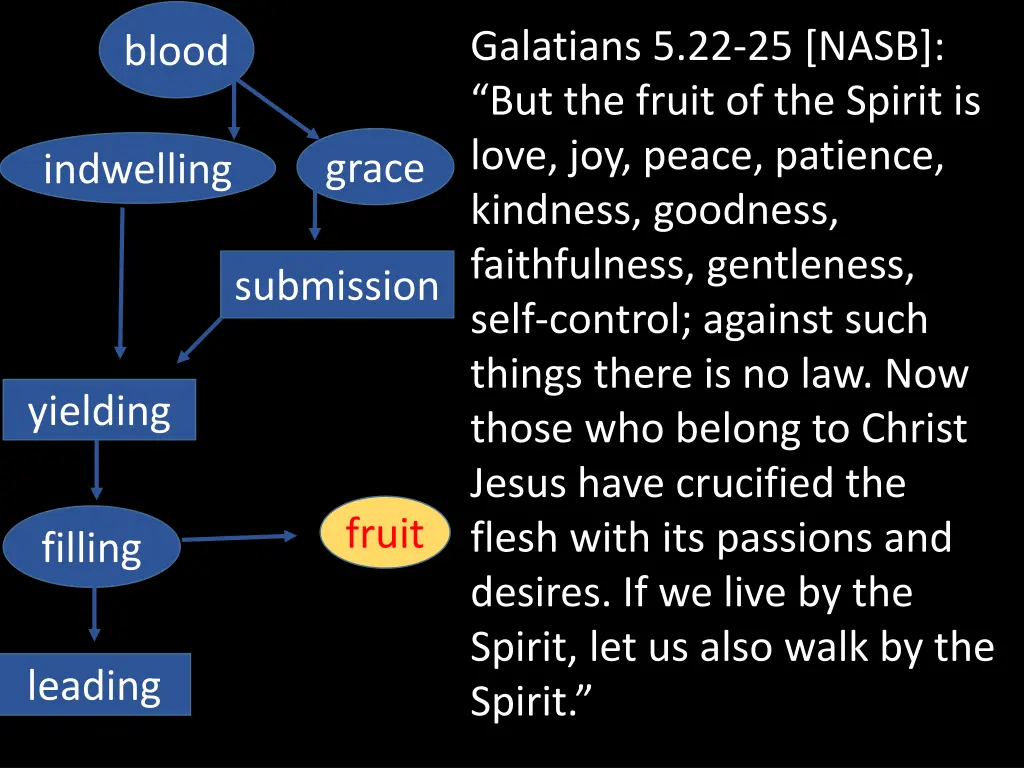 galatians 5 22 25 nasb but the fruit