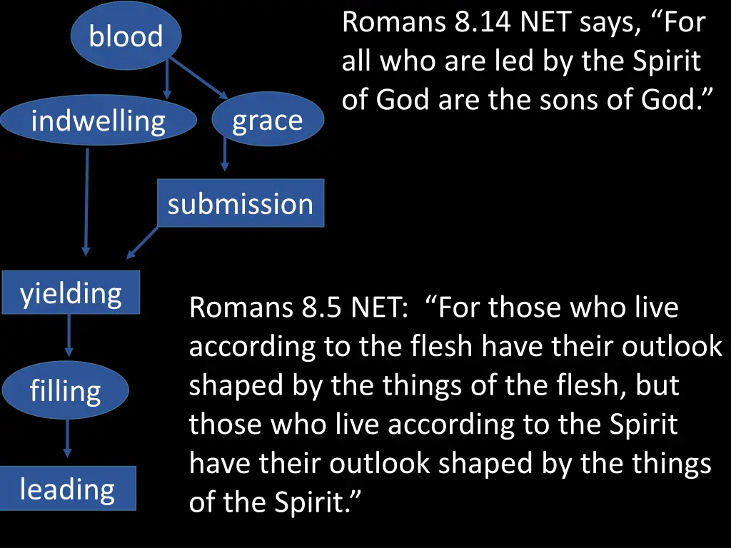 romans 8 14 net says