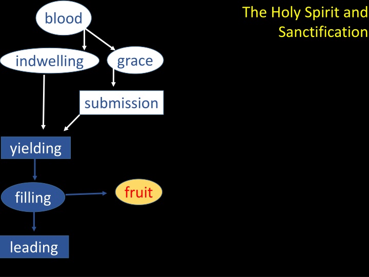 the holy spirit and sanctification