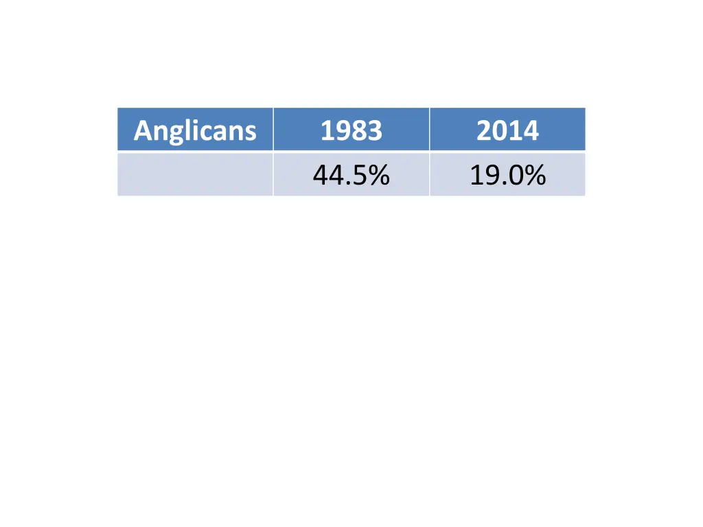 anglicans