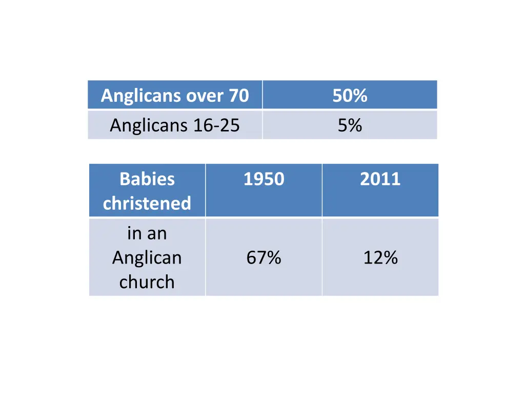 anglicans over 70 anglicans 16 25