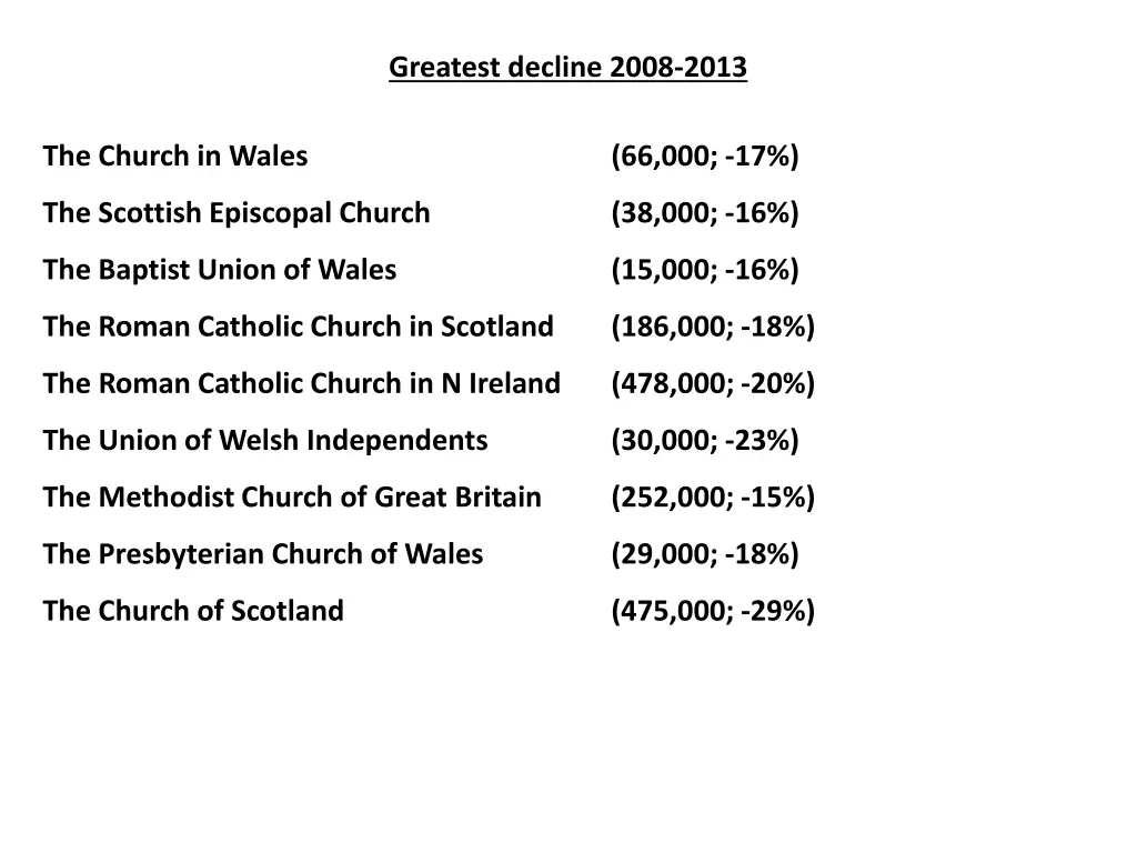 greatest decline 2008 2013
