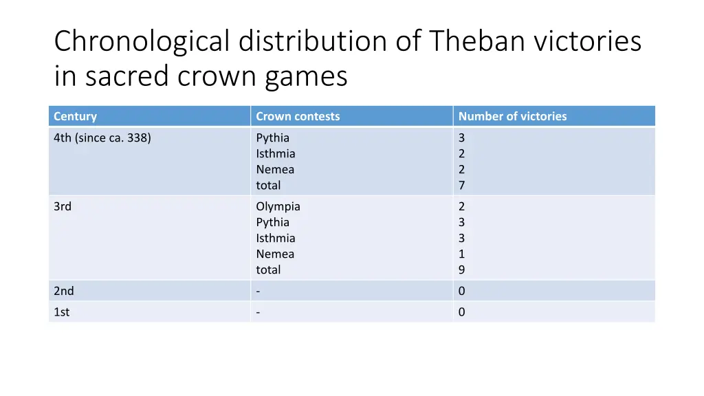 chronological distribution of theban victories