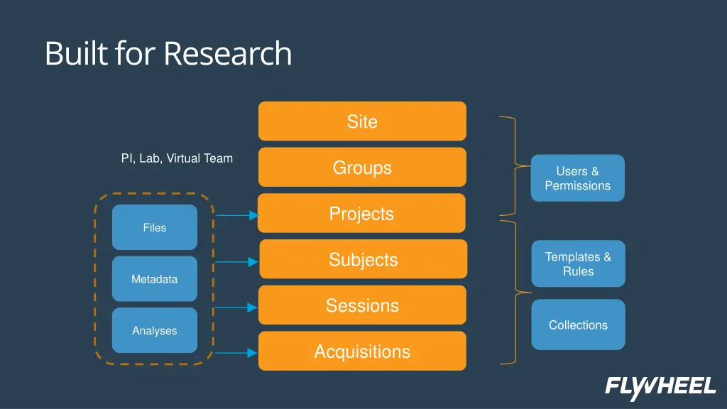 built for research