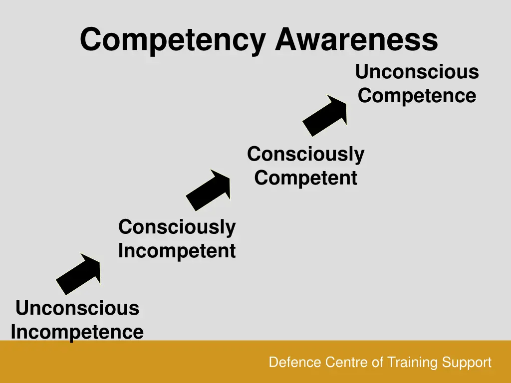 competency awareness
