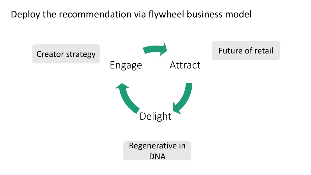 deploy the recommendation via flywheel business