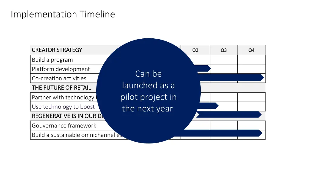 implementation timeline