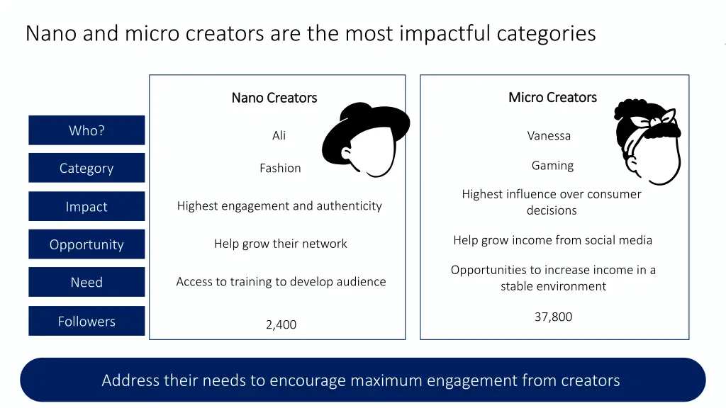 nano and micro creators are the most impactful