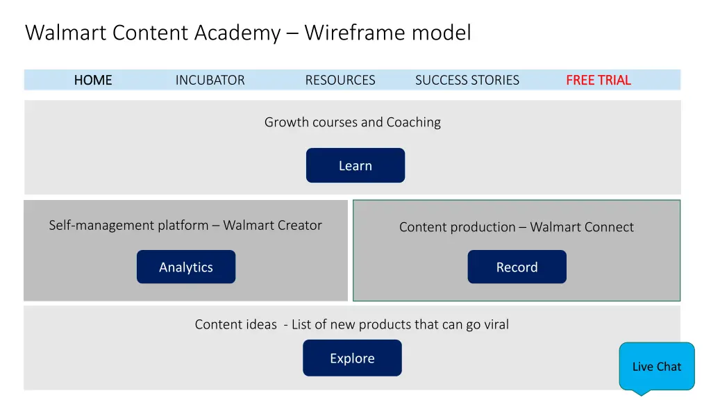 walmart content academy wireframe model