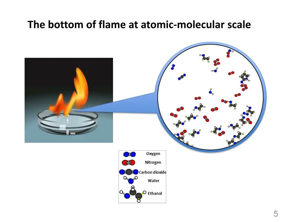 the bottom of flame at atomic molecular scale