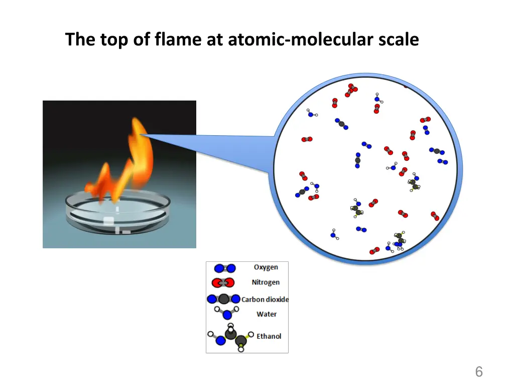the top of flame at atomic molecular scale