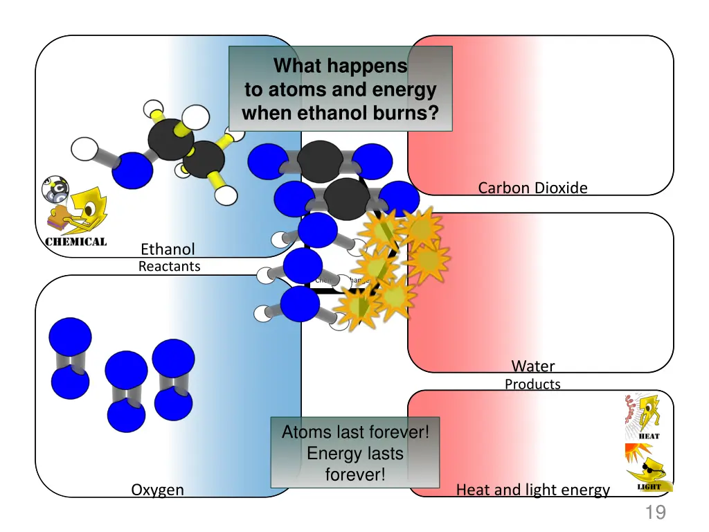 what happens to atoms and energy when ethanol 1