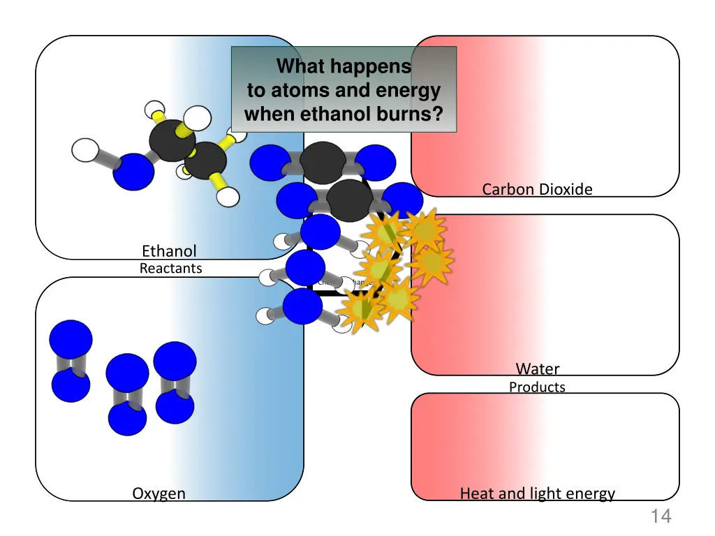 what happens to atoms and energy when ethanol