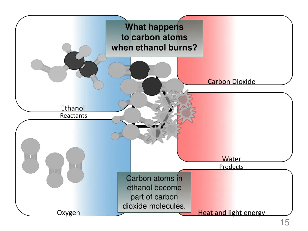 what happens to carbon atoms when ethanol burns