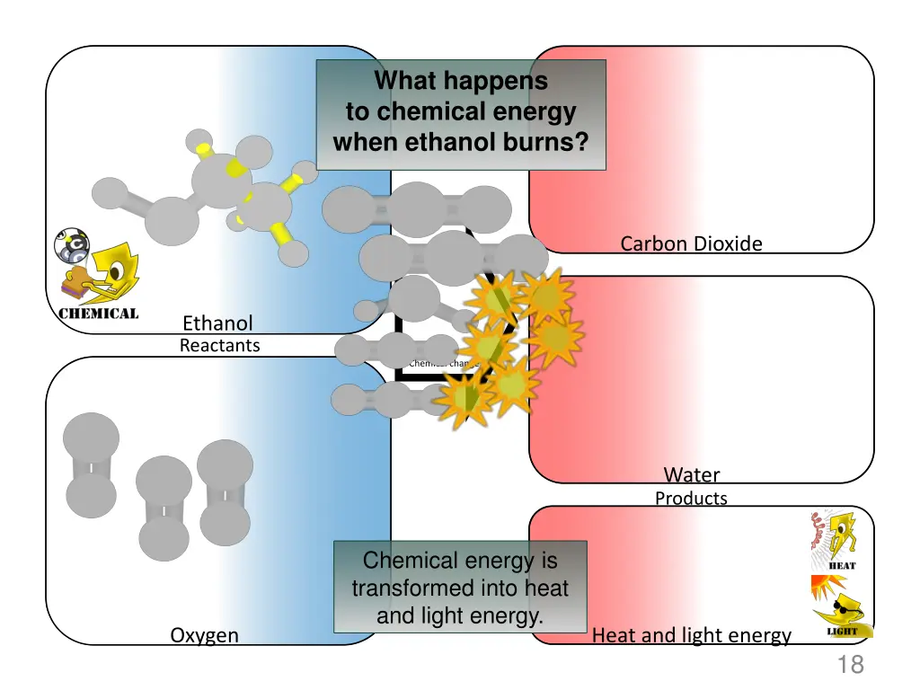 what happens to chemical energy when ethanol burns