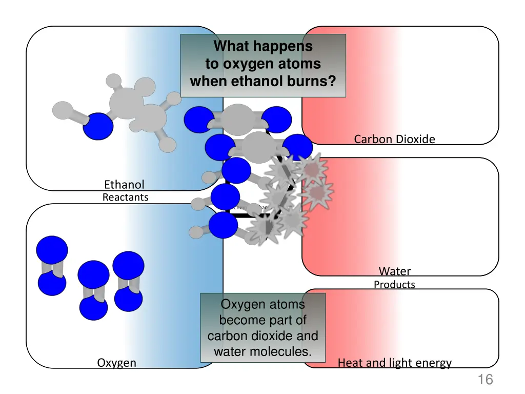 what happens to oxygen atoms when ethanol burns